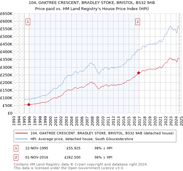 104, OAKTREE CRESCENT, BRADLEY STOKE, BRISTOL, BS32 9AB: Price paid vs HM Land Registry's House Price Index