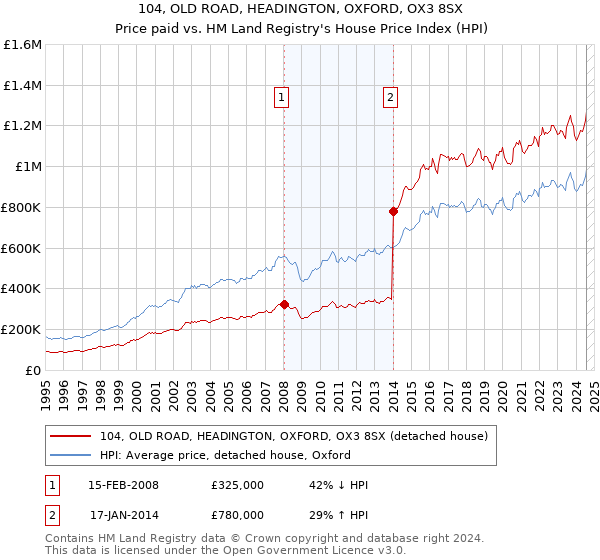 104, OLD ROAD, HEADINGTON, OXFORD, OX3 8SX: Price paid vs HM Land Registry's House Price Index