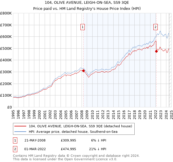 104, OLIVE AVENUE, LEIGH-ON-SEA, SS9 3QE: Price paid vs HM Land Registry's House Price Index