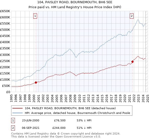 104, PAISLEY ROAD, BOURNEMOUTH, BH6 5EE: Price paid vs HM Land Registry's House Price Index