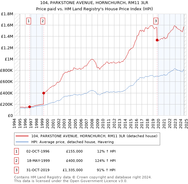 104, PARKSTONE AVENUE, HORNCHURCH, RM11 3LR: Price paid vs HM Land Registry's House Price Index