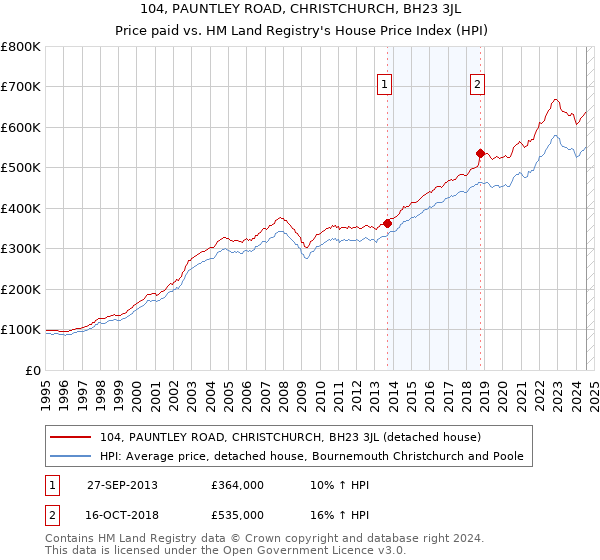 104, PAUNTLEY ROAD, CHRISTCHURCH, BH23 3JL: Price paid vs HM Land Registry's House Price Index