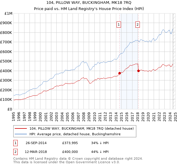 104, PILLOW WAY, BUCKINGHAM, MK18 7RQ: Price paid vs HM Land Registry's House Price Index