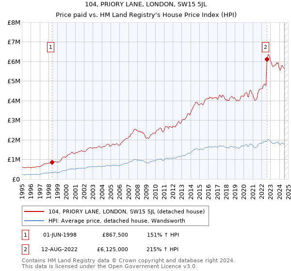 104, PRIORY LANE, LONDON, SW15 5JL: Price paid vs HM Land Registry's House Price Index