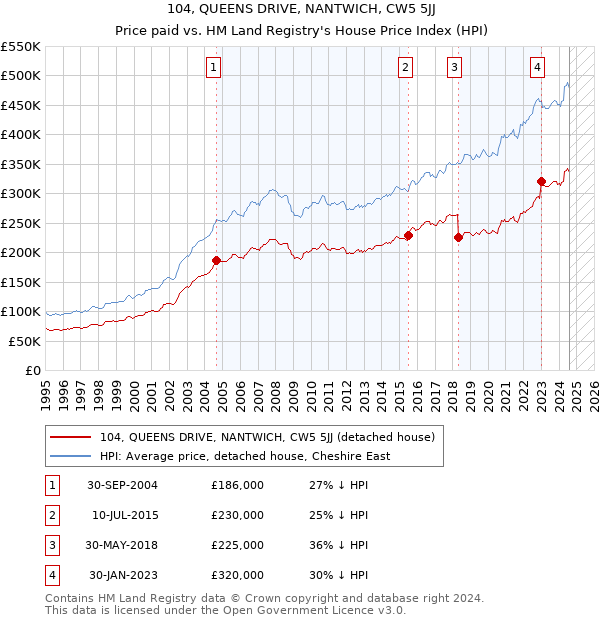 104, QUEENS DRIVE, NANTWICH, CW5 5JJ: Price paid vs HM Land Registry's House Price Index