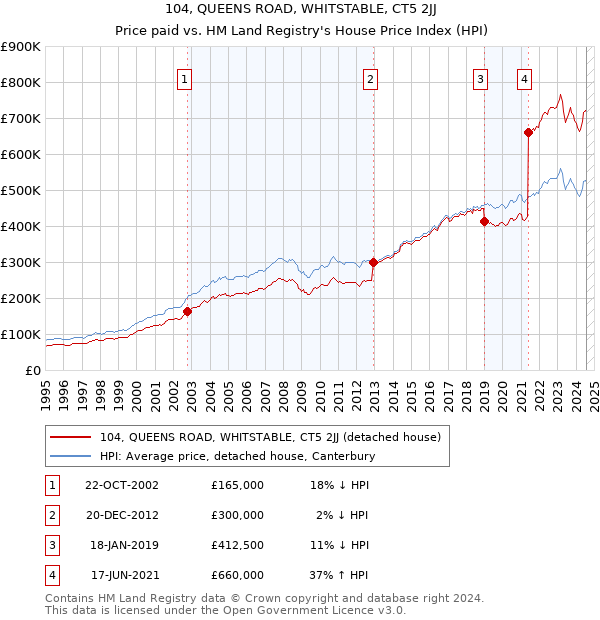 104, QUEENS ROAD, WHITSTABLE, CT5 2JJ: Price paid vs HM Land Registry's House Price Index