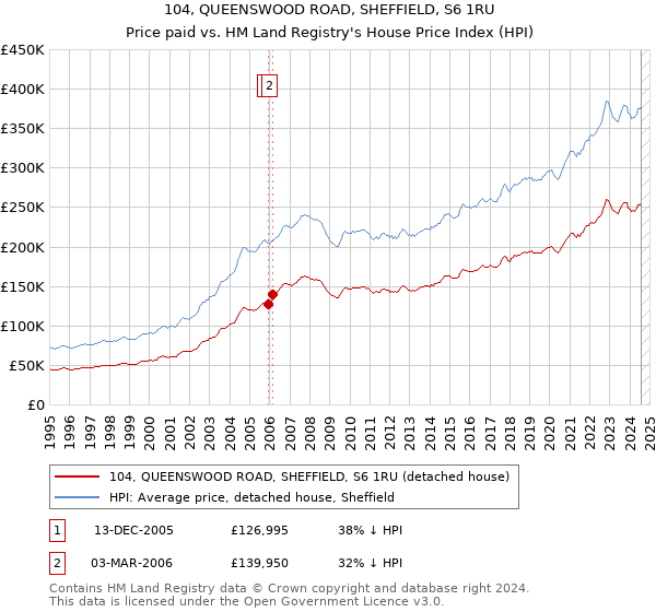 104, QUEENSWOOD ROAD, SHEFFIELD, S6 1RU: Price paid vs HM Land Registry's House Price Index