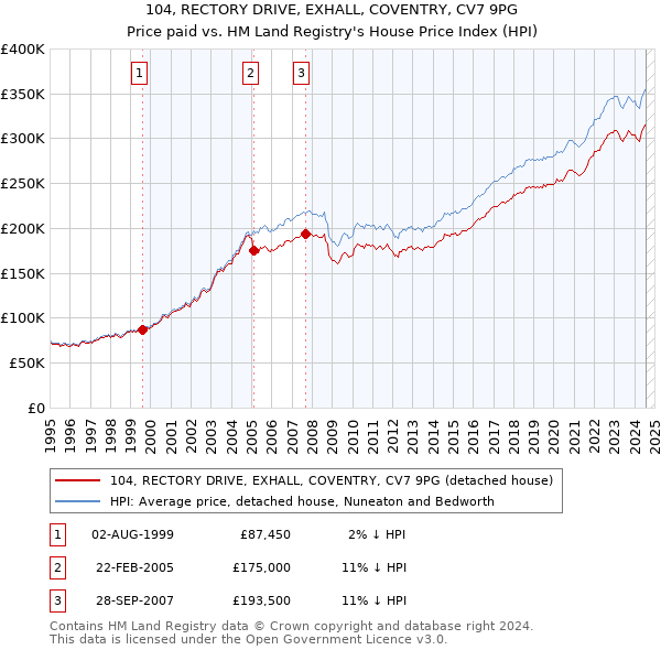 104, RECTORY DRIVE, EXHALL, COVENTRY, CV7 9PG: Price paid vs HM Land Registry's House Price Index