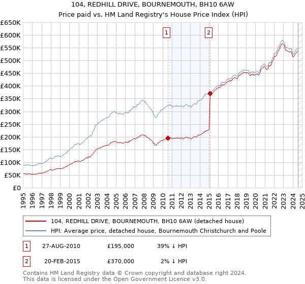 104, REDHILL DRIVE, BOURNEMOUTH, BH10 6AW: Price paid vs HM Land Registry's House Price Index