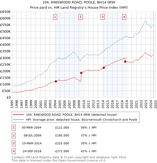 104, RINGWOOD ROAD, POOLE, BH14 0RW: Price paid vs HM Land Registry's House Price Index