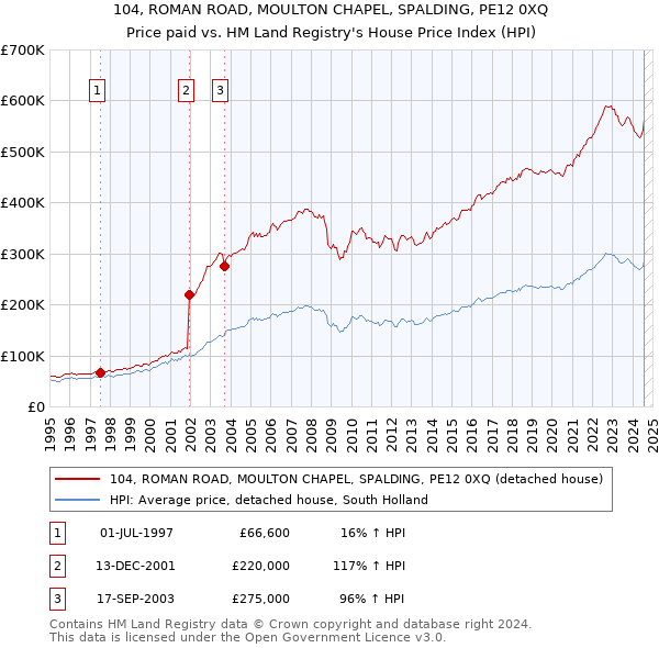 104, ROMAN ROAD, MOULTON CHAPEL, SPALDING, PE12 0XQ: Price paid vs HM Land Registry's House Price Index