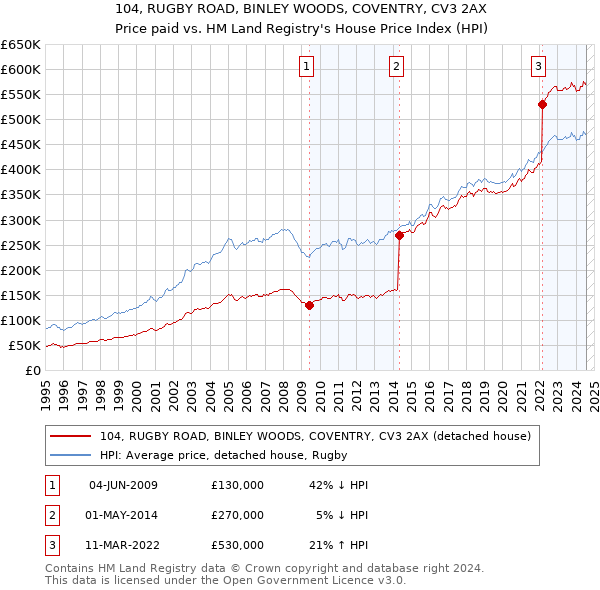 104, RUGBY ROAD, BINLEY WOODS, COVENTRY, CV3 2AX: Price paid vs HM Land Registry's House Price Index