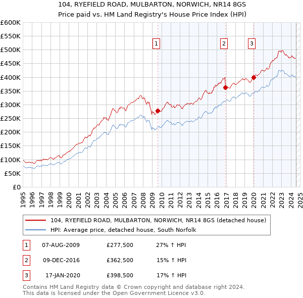 104, RYEFIELD ROAD, MULBARTON, NORWICH, NR14 8GS: Price paid vs HM Land Registry's House Price Index