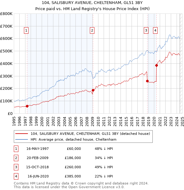 104, SALISBURY AVENUE, CHELTENHAM, GL51 3BY: Price paid vs HM Land Registry's House Price Index