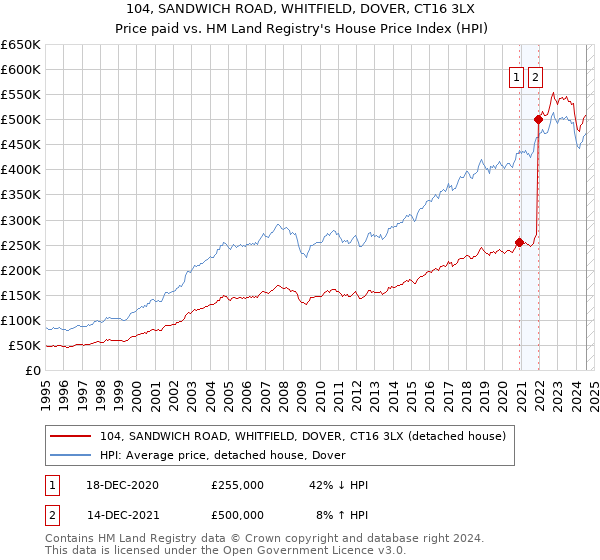 104, SANDWICH ROAD, WHITFIELD, DOVER, CT16 3LX: Price paid vs HM Land Registry's House Price Index