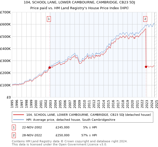 104, SCHOOL LANE, LOWER CAMBOURNE, CAMBRIDGE, CB23 5DJ: Price paid vs HM Land Registry's House Price Index