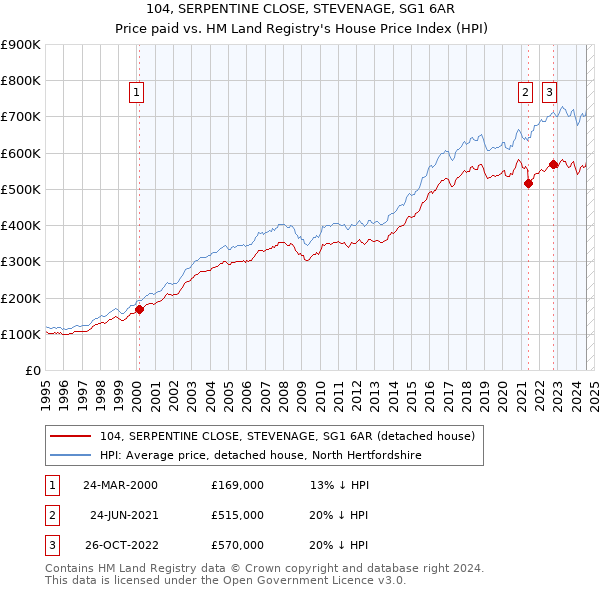 104, SERPENTINE CLOSE, STEVENAGE, SG1 6AR: Price paid vs HM Land Registry's House Price Index