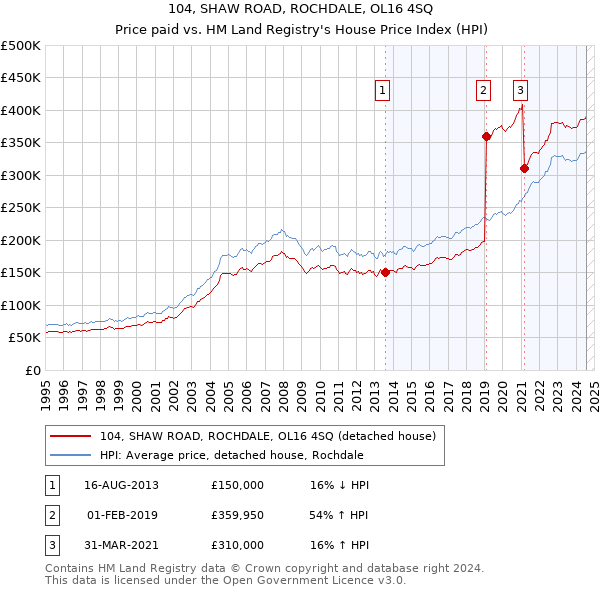 104, SHAW ROAD, ROCHDALE, OL16 4SQ: Price paid vs HM Land Registry's House Price Index