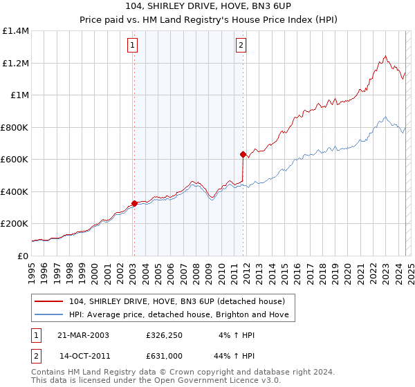 104, SHIRLEY DRIVE, HOVE, BN3 6UP: Price paid vs HM Land Registry's House Price Index