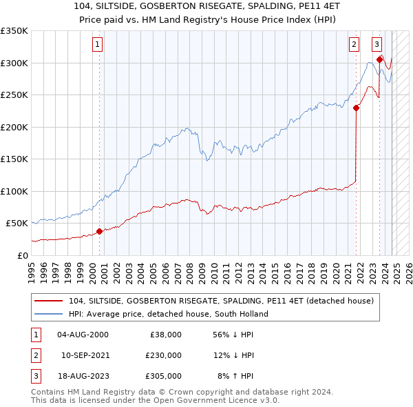 104, SILTSIDE, GOSBERTON RISEGATE, SPALDING, PE11 4ET: Price paid vs HM Land Registry's House Price Index