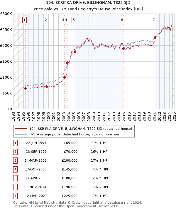 104, SKRIPKA DRIVE, BILLINGHAM, TS22 5JD: Price paid vs HM Land Registry's House Price Index