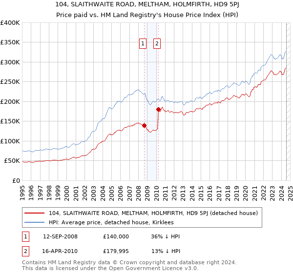 104, SLAITHWAITE ROAD, MELTHAM, HOLMFIRTH, HD9 5PJ: Price paid vs HM Land Registry's House Price Index