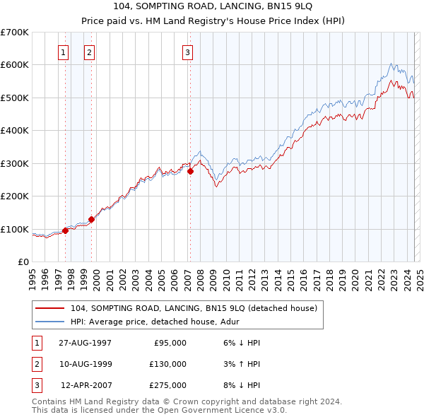 104, SOMPTING ROAD, LANCING, BN15 9LQ: Price paid vs HM Land Registry's House Price Index