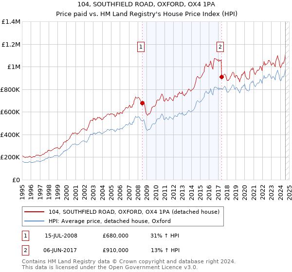 104, SOUTHFIELD ROAD, OXFORD, OX4 1PA: Price paid vs HM Land Registry's House Price Index