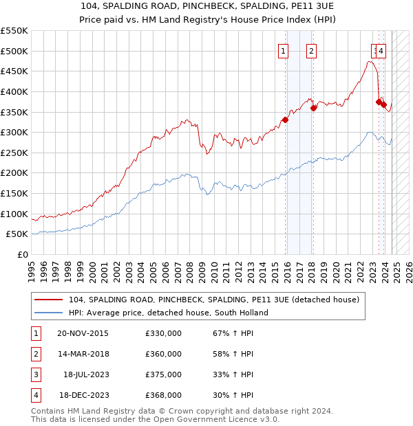 104, SPALDING ROAD, PINCHBECK, SPALDING, PE11 3UE: Price paid vs HM Land Registry's House Price Index