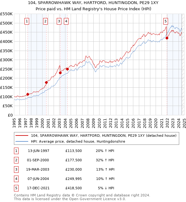 104, SPARROWHAWK WAY, HARTFORD, HUNTINGDON, PE29 1XY: Price paid vs HM Land Registry's House Price Index