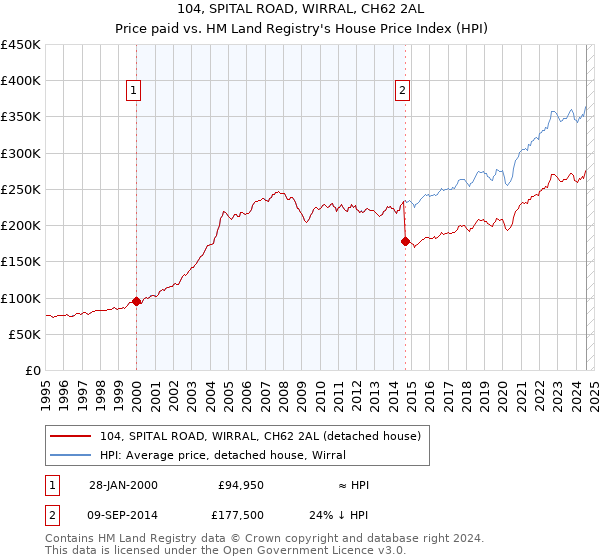 104, SPITAL ROAD, WIRRAL, CH62 2AL: Price paid vs HM Land Registry's House Price Index