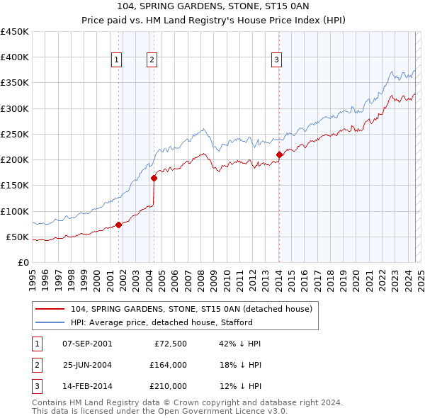 104, SPRING GARDENS, STONE, ST15 0AN: Price paid vs HM Land Registry's House Price Index