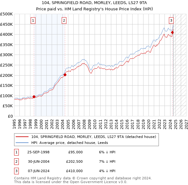 104, SPRINGFIELD ROAD, MORLEY, LEEDS, LS27 9TA: Price paid vs HM Land Registry's House Price Index