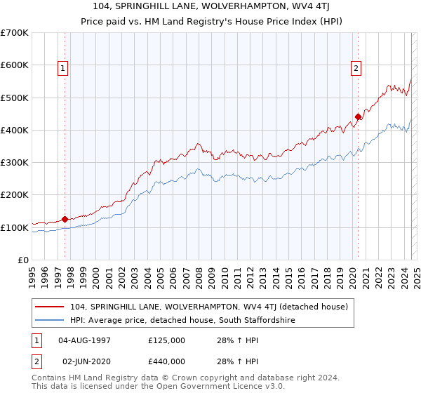 104, SPRINGHILL LANE, WOLVERHAMPTON, WV4 4TJ: Price paid vs HM Land Registry's House Price Index