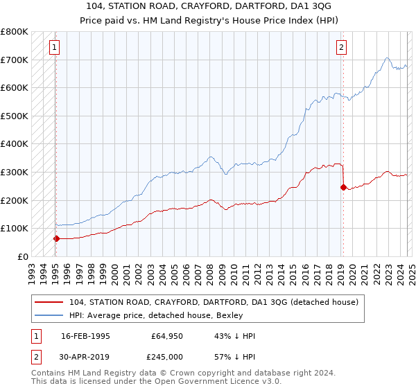 104, STATION ROAD, CRAYFORD, DARTFORD, DA1 3QG: Price paid vs HM Land Registry's House Price Index