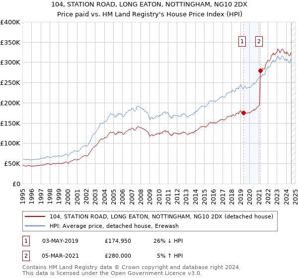 104, STATION ROAD, LONG EATON, NOTTINGHAM, NG10 2DX: Price paid vs HM Land Registry's House Price Index