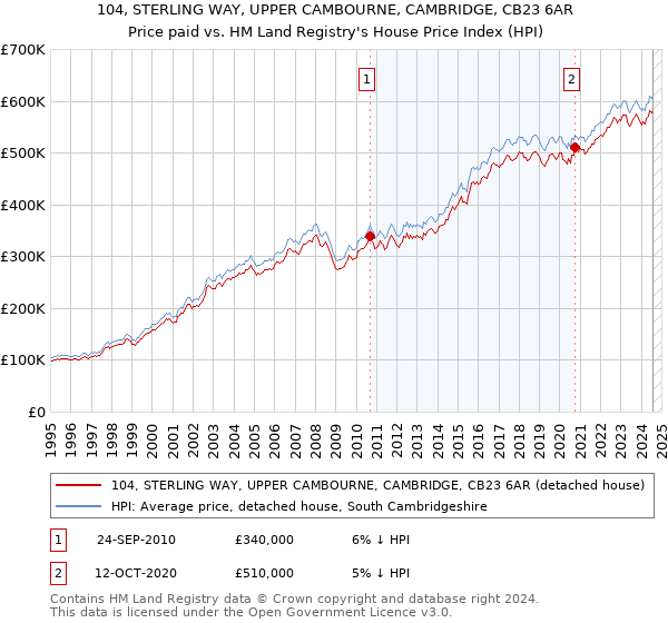 104, STERLING WAY, UPPER CAMBOURNE, CAMBRIDGE, CB23 6AR: Price paid vs HM Land Registry's House Price Index