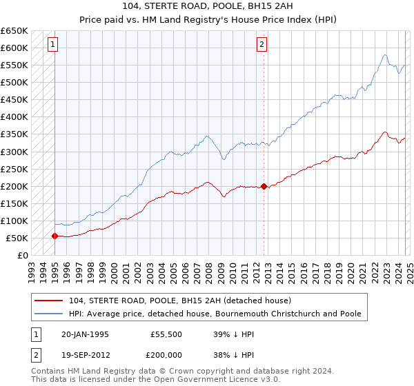 104, STERTE ROAD, POOLE, BH15 2AH: Price paid vs HM Land Registry's House Price Index