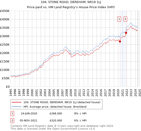 104, STONE ROAD, DEREHAM, NR19 1LJ: Price paid vs HM Land Registry's House Price Index