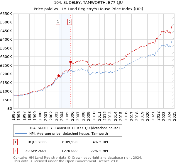 104, SUDELEY, TAMWORTH, B77 1JU: Price paid vs HM Land Registry's House Price Index