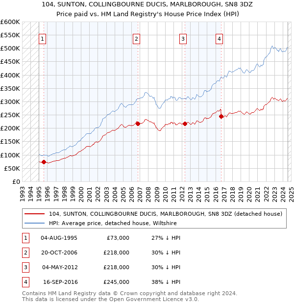 104, SUNTON, COLLINGBOURNE DUCIS, MARLBOROUGH, SN8 3DZ: Price paid vs HM Land Registry's House Price Index