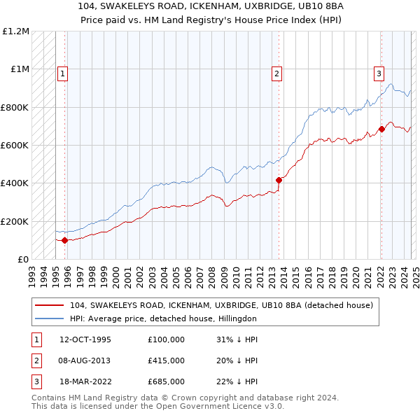 104, SWAKELEYS ROAD, ICKENHAM, UXBRIDGE, UB10 8BA: Price paid vs HM Land Registry's House Price Index