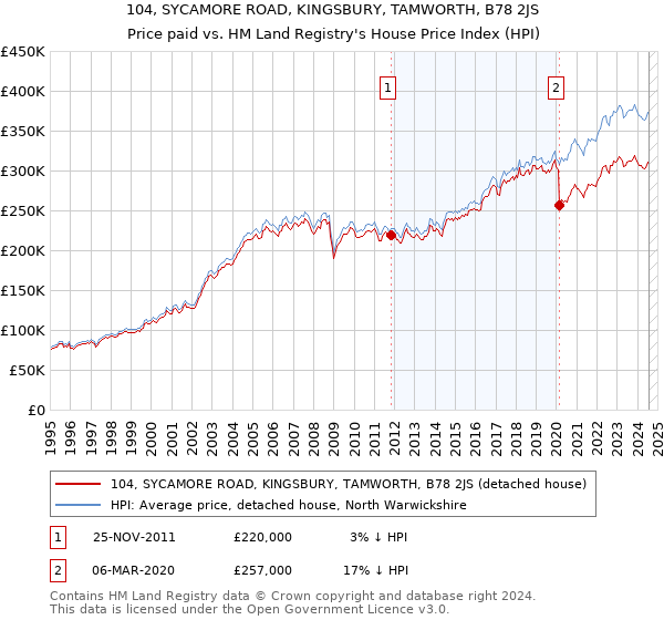 104, SYCAMORE ROAD, KINGSBURY, TAMWORTH, B78 2JS: Price paid vs HM Land Registry's House Price Index