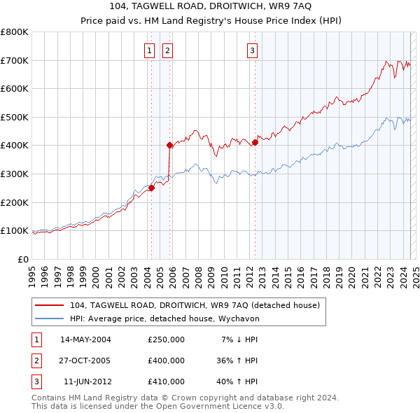 104, TAGWELL ROAD, DROITWICH, WR9 7AQ: Price paid vs HM Land Registry's House Price Index