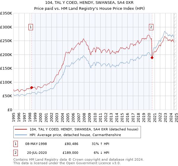 104, TAL Y COED, HENDY, SWANSEA, SA4 0XR: Price paid vs HM Land Registry's House Price Index