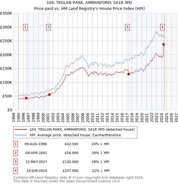 104, TEGLAN PARK, AMMANFORD, SA18 3PD: Price paid vs HM Land Registry's House Price Index