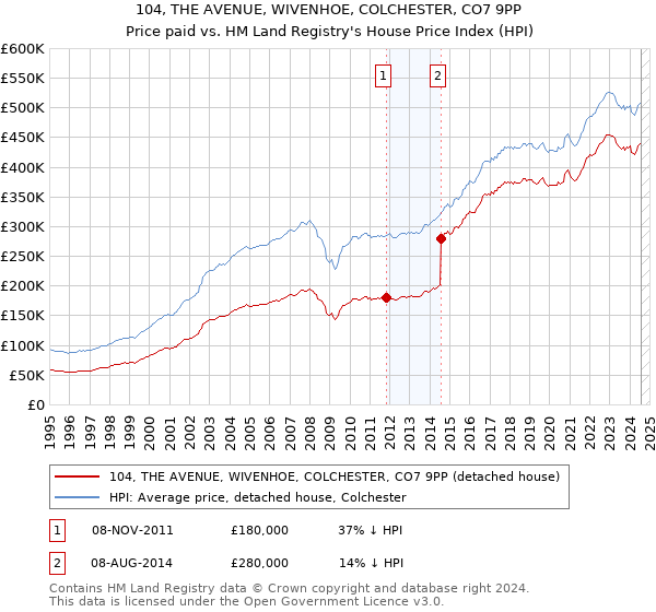 104, THE AVENUE, WIVENHOE, COLCHESTER, CO7 9PP: Price paid vs HM Land Registry's House Price Index