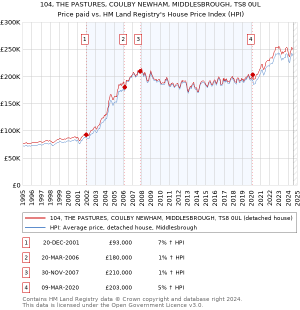 104, THE PASTURES, COULBY NEWHAM, MIDDLESBROUGH, TS8 0UL: Price paid vs HM Land Registry's House Price Index