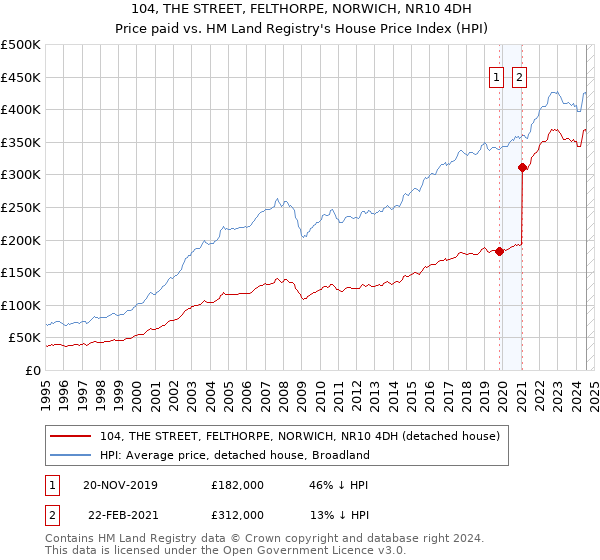 104, THE STREET, FELTHORPE, NORWICH, NR10 4DH: Price paid vs HM Land Registry's House Price Index