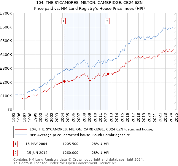 104, THE SYCAMORES, MILTON, CAMBRIDGE, CB24 6ZN: Price paid vs HM Land Registry's House Price Index